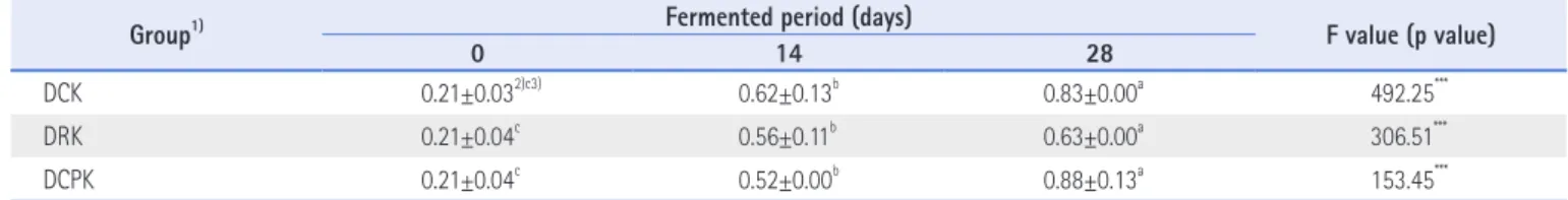 Table 3 . Changes of acidity of Kimchi prepared with Dioscorea batatas during fermentation (Unit: %)
