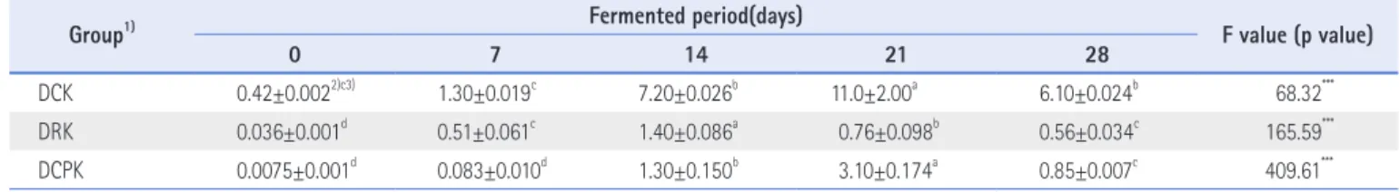 Table 4 . Changes of Total Bacteria Cell Count of Kimchi Prepared with Dioscorea batatas during Fermentation (Unit: CFU/g)