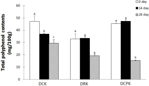 Figure 1 .   Changes of total polyphenol contents of Kimchi prepared with Dioscorea batatas during fermentation