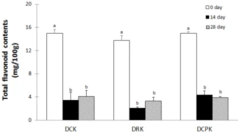 Figure 2 .   Changes of total flavonoids contents of Kimchi prepared with Dioscorea batatas during fermentation.