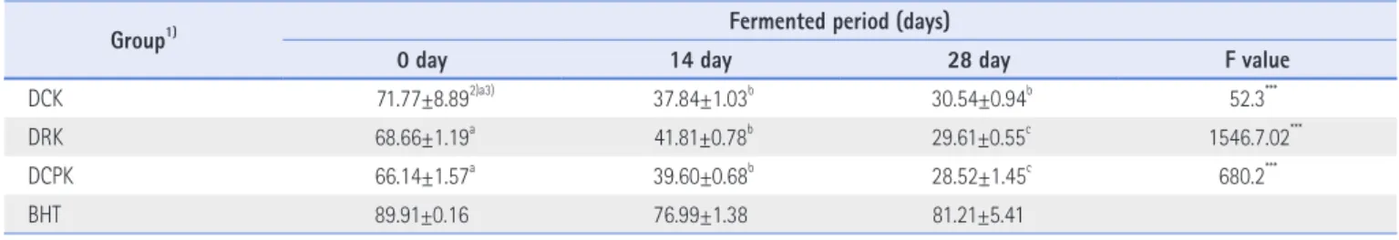 Table 6 . Changes of DPPH Radical Scavenging Effects of Kimchi Prepared with Dioscorea batatas during Fermentation (Unit: %)  