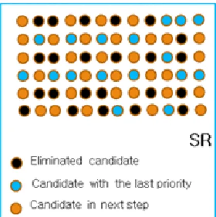 Fig. 1. Classified candidates in the proposed algorithm