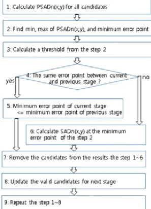 Fig. 2. Procedure of the proposed algorithm