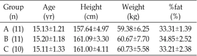Table 1. Physical characteristics of subject Group (n) Age(yr) Height(cm) Weight(kg) %fat(%) A (11) B (11) C (10) 15.13±1.2115.20±1.1815.11±1.33 157.64±4.97161.09±3.30161.00±4.11 59.38±6.2560.67±7.7060.73±5.58 33.31±1.3934.85±2.5233.21±2.38 Values are mean