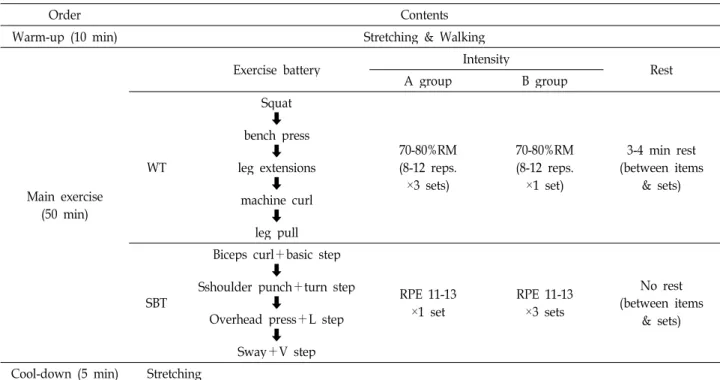 Table 2. Combined training program for 8 weeks