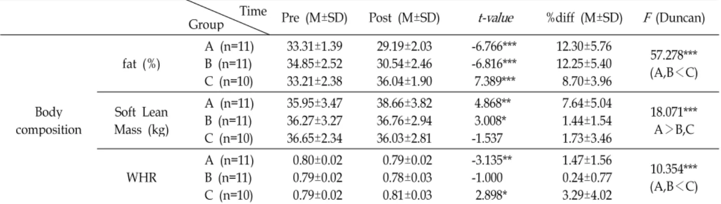 Table 3. Changes of body composition after 8 weeks combined training programs