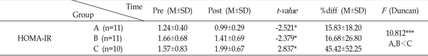 Table 4. Changes of HOMA-IR after 8 weeks combined training programs