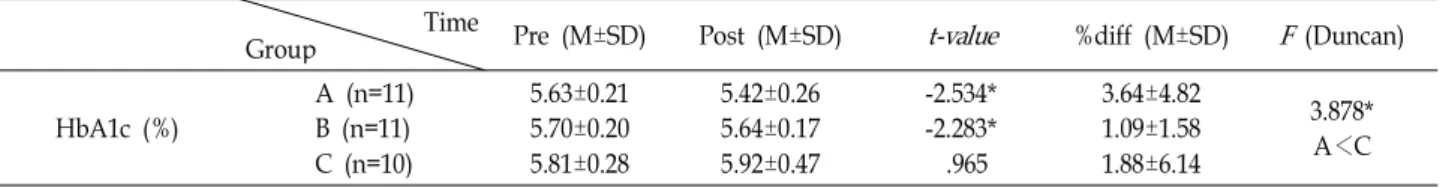 Table 5. Changes of HbA1c &amp; after 8 weeks combined training programs