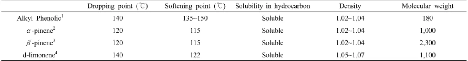 Table  1.  Property  of  Prepared  Phenolic  Resins