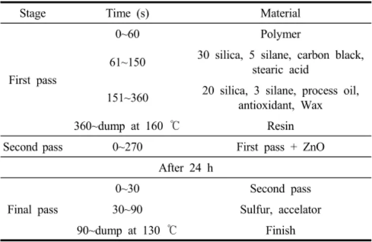 Table  5.  Size  of  Specimen  and  DMA  Operation  Conditions
