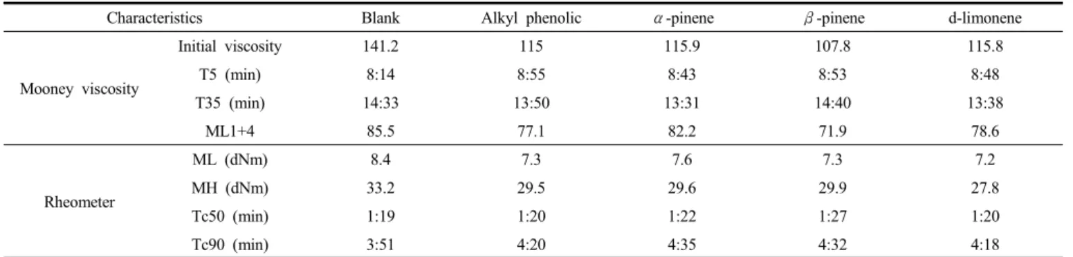Figure  3은 각 시료의 DMA  결과 중 -60℃에서 80℃까지의 tan  δ