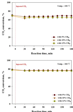 Figure  4.  Effect  of  methane  and  reaction  temperature  on  CO 2   conversion over  10%  Ni/CeO 2-X .