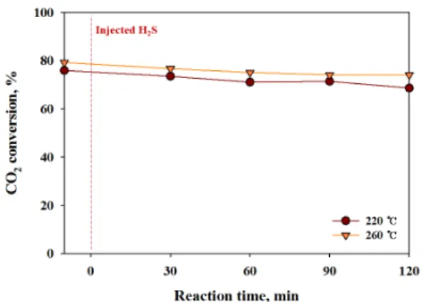 Figure  5.  Effect  of  hydrogen  sulfide  and  reaction  temperature  on  CO 2