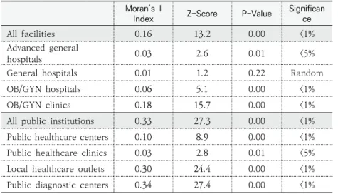 Figure 4 shows the Getis-Ord statistics analysis of the spatial  characteristics of private and public healthcare institutions for  pregnancy  and  childbirth