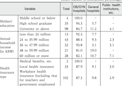 Table 6 shows women’s use of health infrastructure (OB/GYN  hospitals and clinics, specialist and general hospitals, and  pub-lic health institutions), as presented in the 2012 KHPS, in  rela-tion to women’s socioeconomic status, including educarela-tion, 