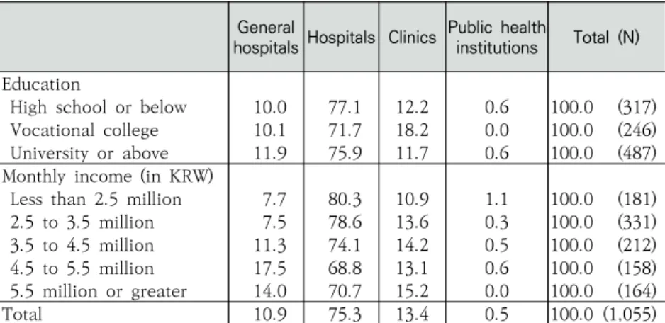 Table  8  shows  the  distribution  of  women  who  received  “adequate” prenatal care, as measured by the Kessner Index, in  relation  to  their  age,  education,  and  income