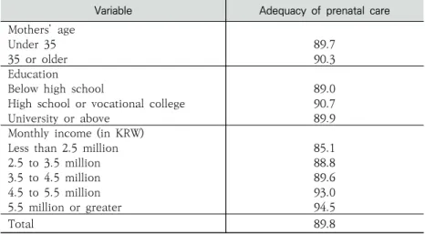 Figure  7  presents  the  proportions  of  women  who  received  adequate prenatal care in the 17 cities and provinces surveyed