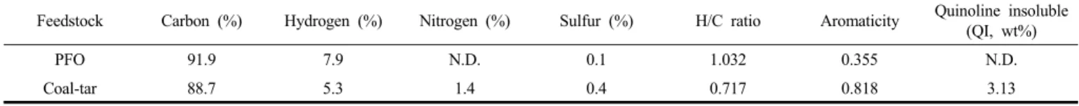 Table  1.  Bulk  Properties  of  PFO  and  Coal-tar
