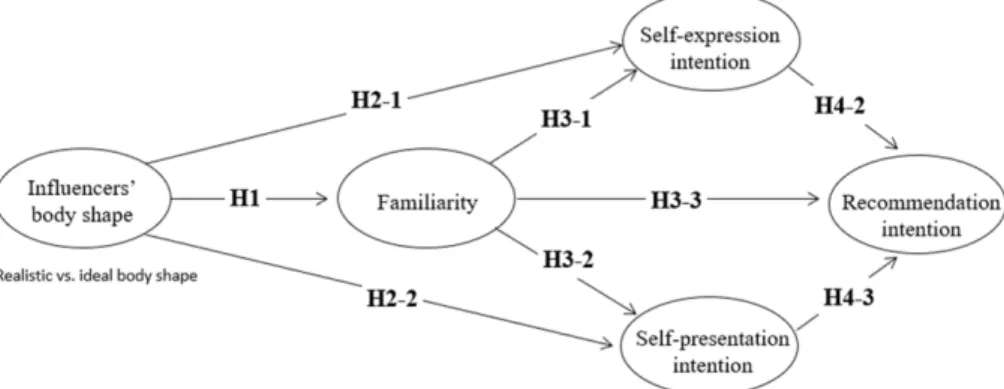 Fig. 1. The research model.