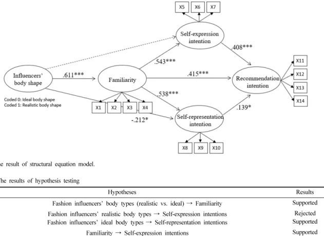 Table 3. The results of hypothesis testing