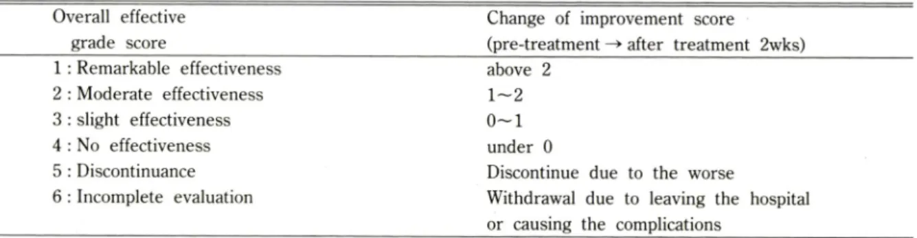 Table  II —Overall  evaluating  criteria  of  effectiveness  through  improvements  of  symptoms  and  findings  in  endos­