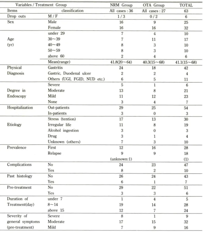 Table  III — Characteristics  of  patients  in  the  clinical  trial