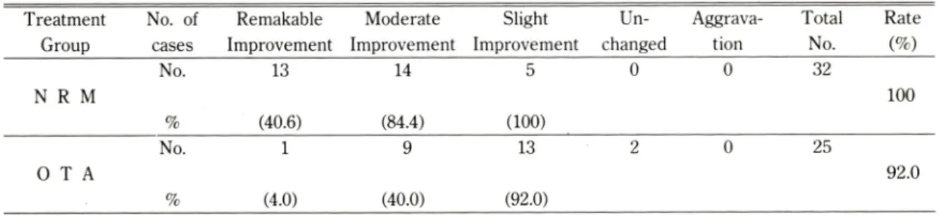 Table  V — General  Improvement  Rates  of  Subjective  Symptoms  after  2  weeks Treatment