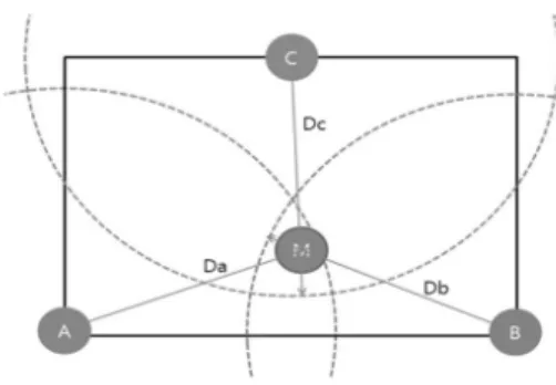 Fig. 2. Principle of triangulation using beacon