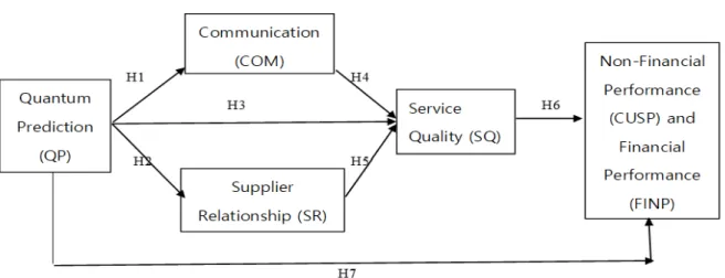 Figure 1. Conceptual Research Model 