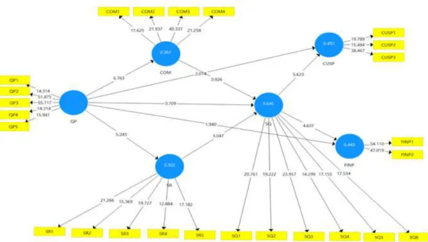 Figure 2. Structural Model Assessment 