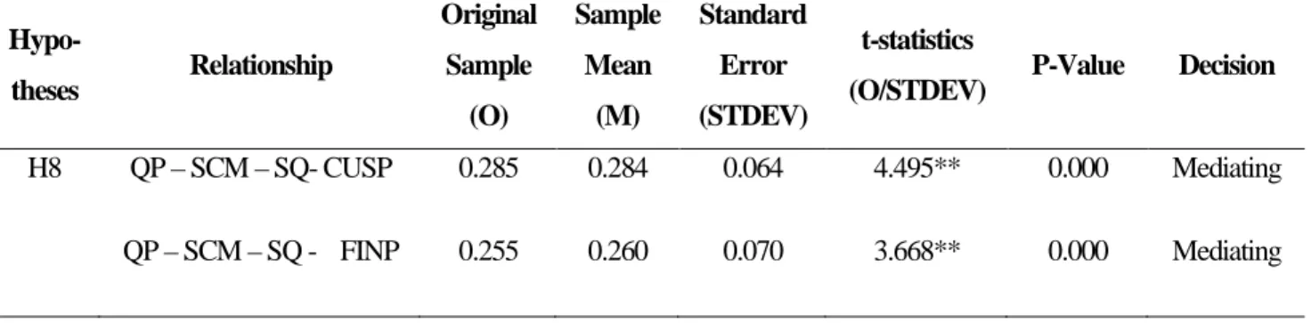 Table 2. Structural Model Assessment Results and Decision (Mediating Effect) 