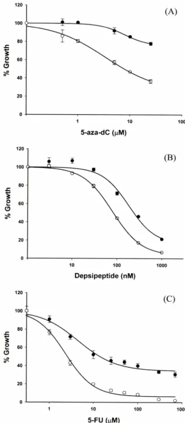 Fig.  1 - Representative  dose-response  curves  of  5-aza-dC  (A),  depsipeptide (B) and 5-FU (C) in DLD-1 cells