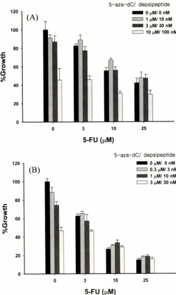 Fig.  2 - Combinatorial effects of 5-aza-dC and depsipeptide in DLD-  1 cells. Cells were simultaneously exposed to 5-aza-dC and  depsipeptide  for  48 hr  (A)  and  96 hr  (B)