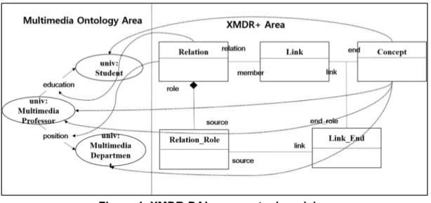 Figure 1. XMDR-DAI+ conceptual model 