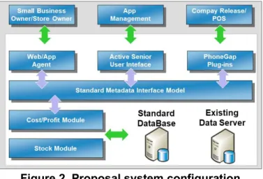 Figure 2. Proposal system configuration 