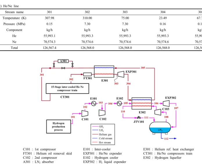 Table  3.  Heat  and  Material  Balance  for  a  Hydrogen  Liquefaction  Process  Using  Only  Helium  Refrigerator