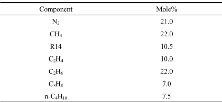 Table  10.  Summary  of  the  Simulation  Results  of  a  Hydrogen  Lique-  faction  Process  Using  Helium  Refrigerator  and  Propane  Pre-cooled  Mixed  Refrigerant1)  H2  lineStream  name101105106107108109110111 112 113 114 115 116Temperature  (K) 310.