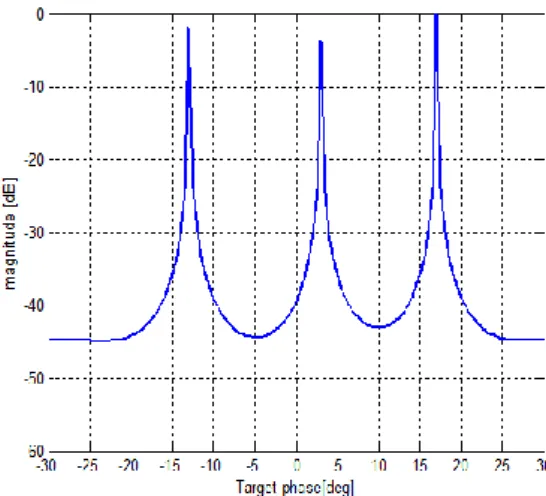 Figure 2. Target direction estimation using existing method 