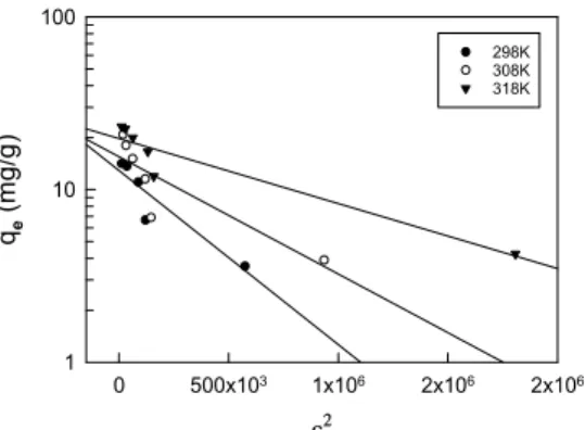 Figure  8.  Pseudo  first  order  kinetics  plots  for  RR  120  on  CGAC  at  different  initial  concentrations