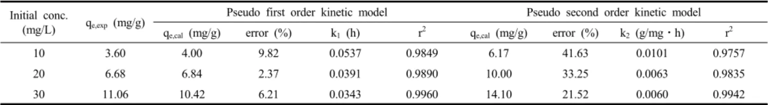 Table  4.  Intraparticle  Diffusion  Parameters  of  Adsorption  of  RR  120  by  CGAC  for  Different  Initial  Concentrations  at  298  K 