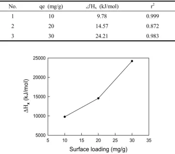 Figure  12.  A  plots  of  isosteric  heat  (ΔH x )  of  adsorption  against  surface  loading  (q e )  for  adsorption  of  RR  120  by  CGAC.