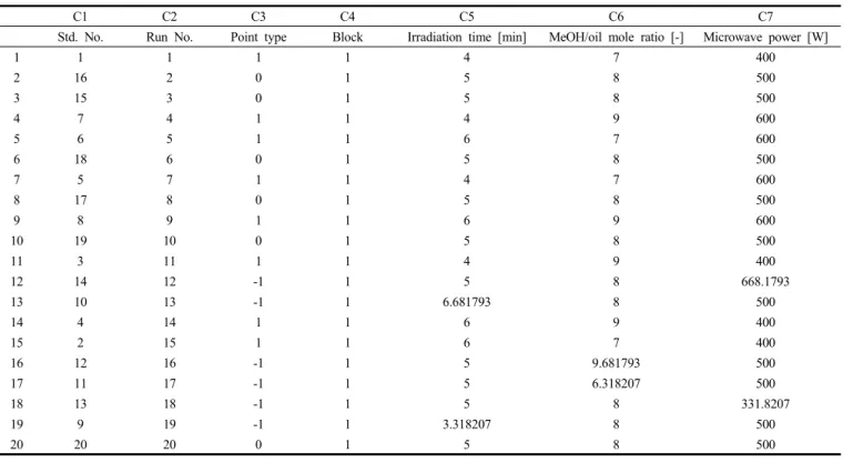 Figure  1.  3D  surface  and  contour  graph  of  FAME  content  according  to  various  variables  using  waste  cooking  oil  with  2.0  mg  KOH/g  of  acid  value