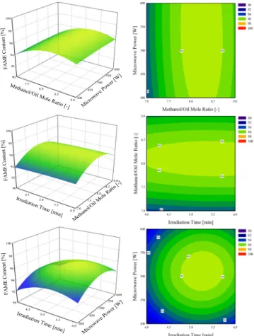 Figure  3.  3D  surface  and  contour  graph  of  kinematic  viscosity  accor-  ding  to  various  variables  using  waste  cooking  oil  with  2.0  mg  KOH/g  of  acid  value