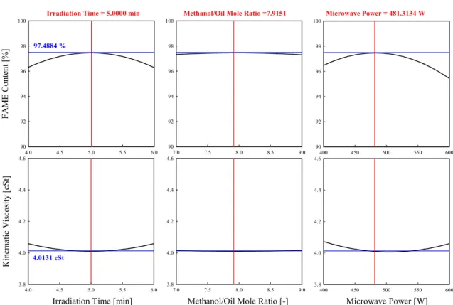Figure  6.  Multiple  optimization  graph  of  FAME  content  and  kinematic  viscosity  using  waste  cooking  oil  with  2.0  mg  KOH/g  of  acid  value.