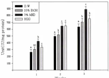 Fig.  10 - Change  in  alkaline  phosphatase  activity  by  topical  ap­