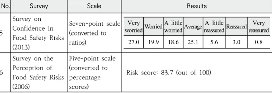 Table 4 summarizes the results of opinion polls conducted on  food safety in Korea. What should be noted here is that  inter-preting  answers  of  “Average”  as  meaning  “Safe”  may  make  Koreans seem more confident in food safety than they actually  are