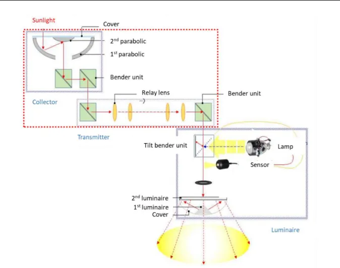 Figure  1.  Schematic  diagram  of the  proposed  daylighting  system.  2.1 Sunlight  Collector 