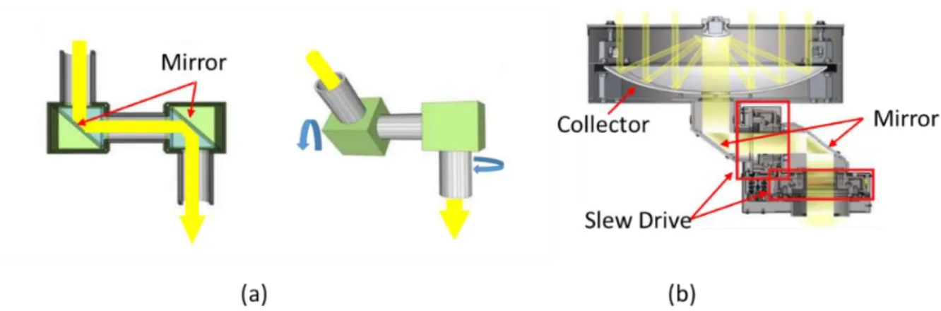 Figure  3.  Schematic  diagram  of the  bend  units,  (a) principles,  (b) mechanical  structure