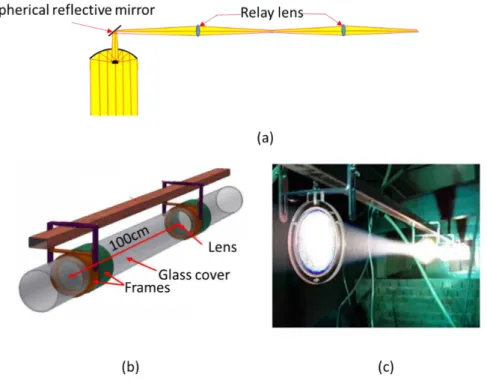 Figure  4.  Implementation  of parallel  light  using  aspherical  reflective  mirror  and relay  lenses,  (a) principles,  (b) mechanical  structure,  (c) installation  structure 
