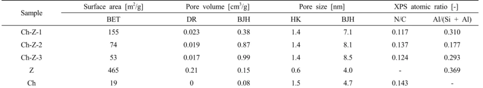 Table  1.  Textural  Properties  and  XPS  Analysis  of  Chitosan/Zeolite  Composites,  Zeolite  and  Chitosan